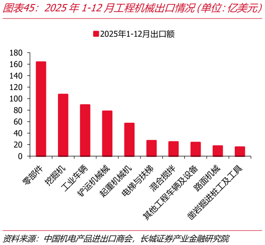 怎样理解2025年1-12月工程机械出口情况（单位：亿美元）   2025年1-12月挖掘机出口情况（单位：亿美元）