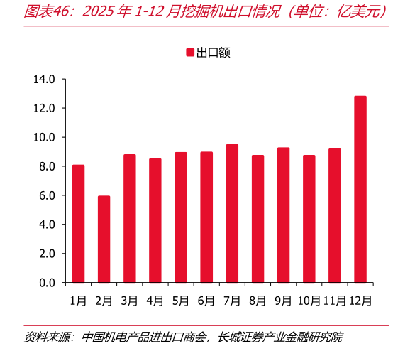 咨询大家2025年1-12月挖掘机出口情况（单位：亿美元）