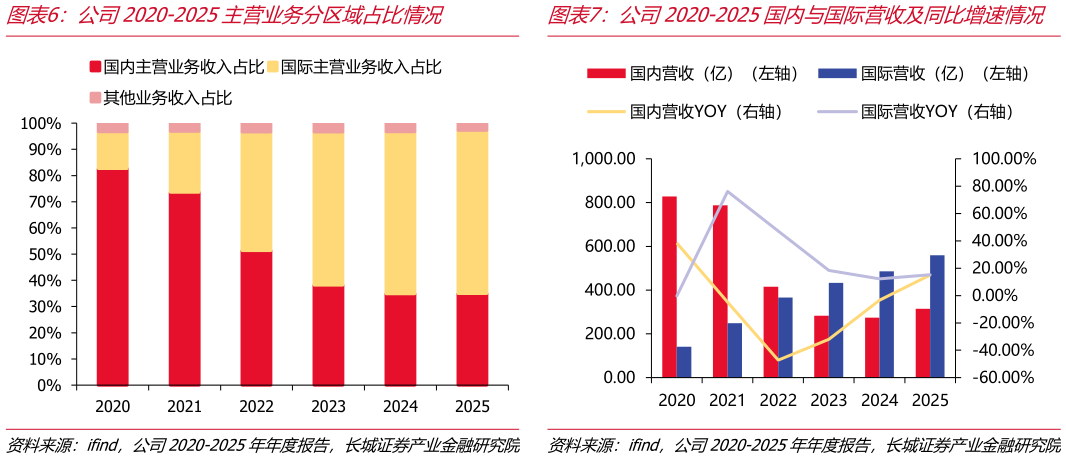 一起讨论下公司2020-2025主营业务分区域占比情况公司2020-2025国内与国际营收及同比增速情况
