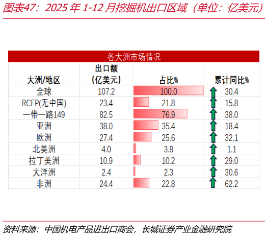 如何了解2025年1-12月挖掘机出口区域（单位：亿美元）   2025年1-12月挖掘机出口国家（单位：万美元）