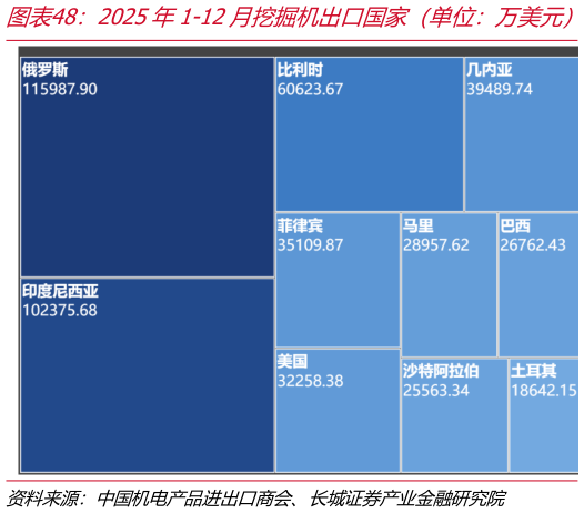 如何解释2025年1-12月挖掘机出口国家（单位：万美元）
