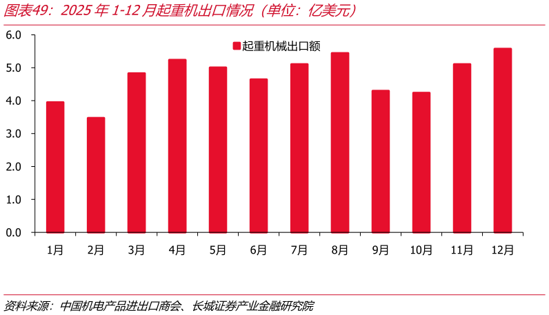 咨询下各位2025年1-12月起重机出口情况（单位：亿美元）