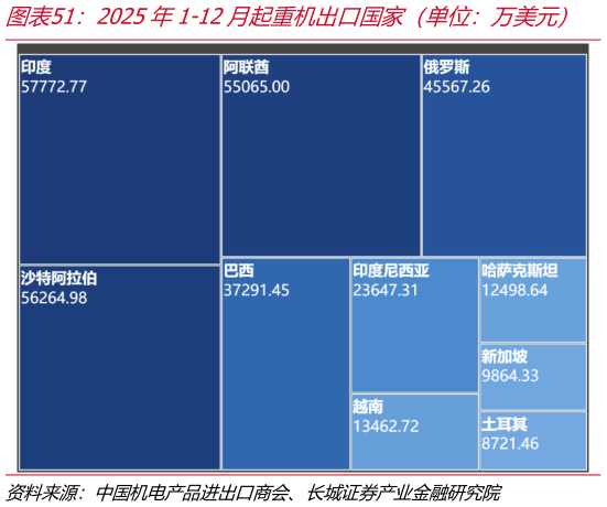 谁知道2025年1-12月起重机出口国家（单位：万美元）