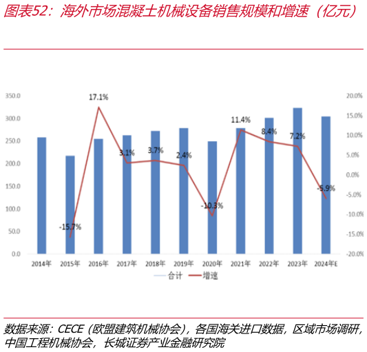 想关注一下海外市场混凝土机械设备销售规模和增速（亿元）   2020-2024 年混凝土机械海外与国内市场规模占