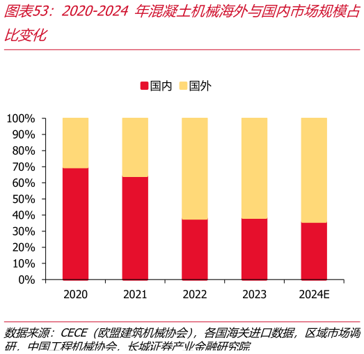谁能回答2020-2024 年混凝土机械海外与国内市场规模占