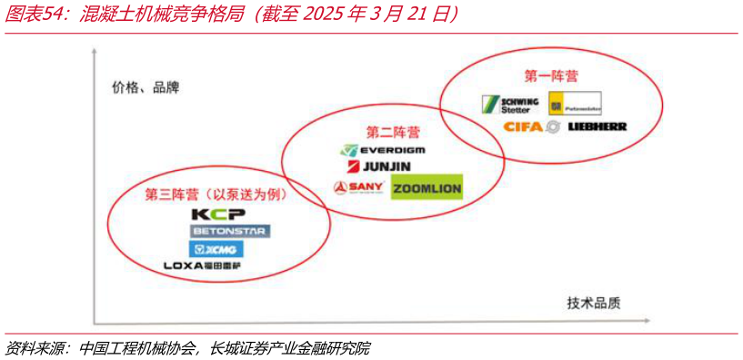 想问下各位网友混凝土机械竞争格局（截至2025年3月21日）