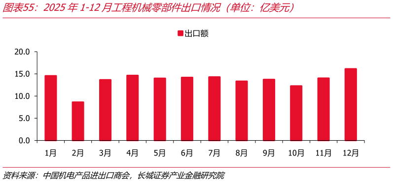 如何解释2025年1-12月工程机械零部件出口情况（单位：亿美元）