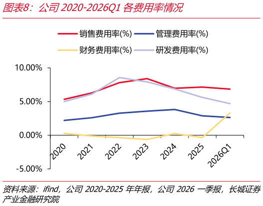 你知道公司2020-2026Q1各费用率情况