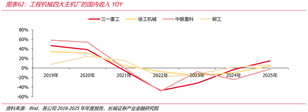 如何解释工程机械四大主机厂的国内收入YOY