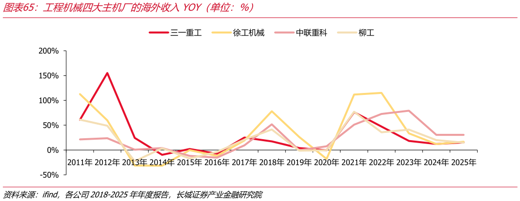 各位网友请教一下工程机械四大主机厂的海外收入YOY（单位：%）