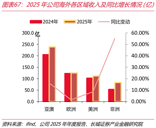 咨询大家2025年公司海外各区域收入及同比增长情况（亿）   2025年公司海外业务各地域收入占比情况