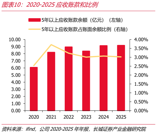 如何才能2020-2025应收账款和比例