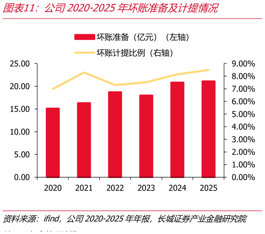 如何解释公司2020-2025年坏账准备及计提情况