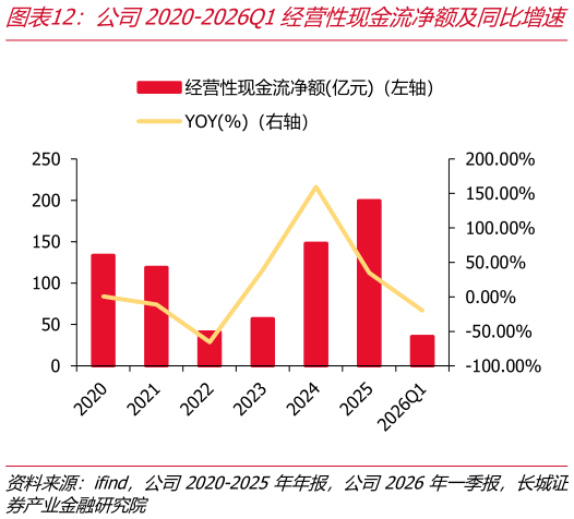 请问一下公司2020-2026Q1经营性现金流净额及同比增速   公司2020-2026Q1 ROE