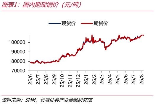 咨询大家国内期现铜价（元吨）