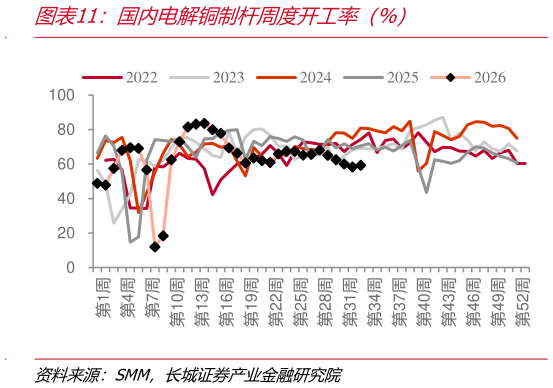 咨询大家国内电解铜制杆周度开工率（%）