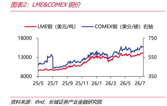 想关注一下LMECOMEX铜价