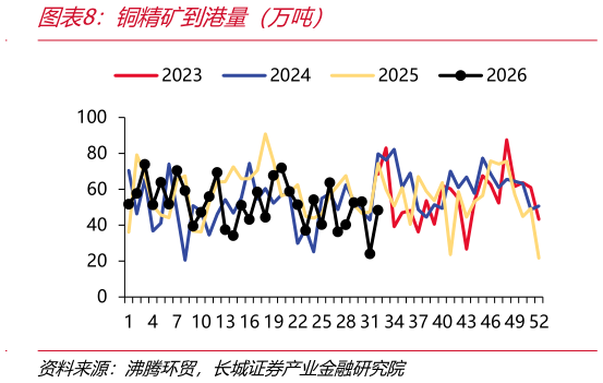 谁知道铜精矿到港量（万吨）
