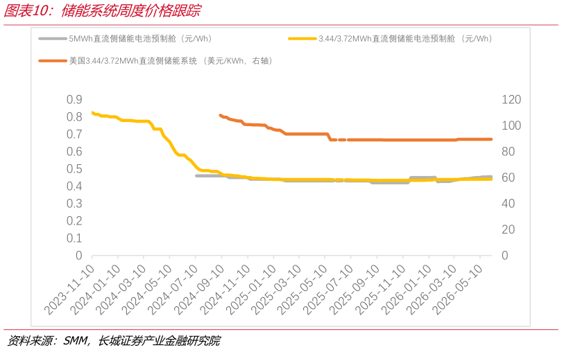 如何了解储能系统周度价格跟踪
