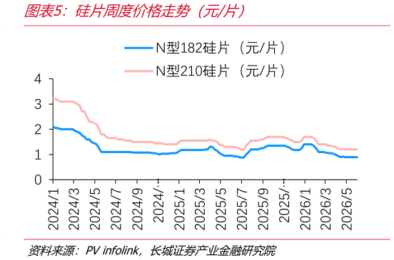 如何解释硅片周度价格走势（元片）
