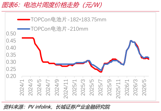怎样理解电池片周度价格走势（元W）