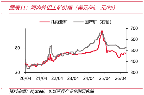 各位网友请教一下海内外铝土矿价格（美元吨元吨）