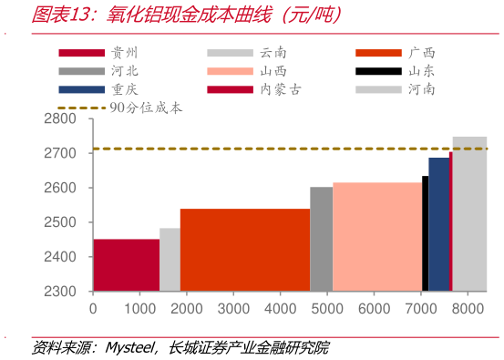 谁知道氧化铝现金成本曲线（元吨）