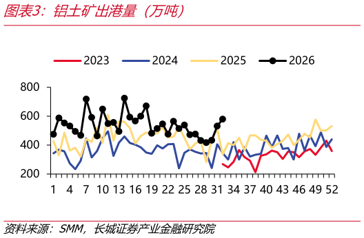 各位网友请教一下铝土矿出港量（万吨）