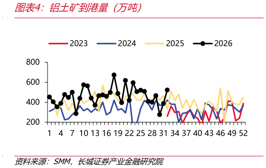 谁知道铝土矿到港量（万吨）
