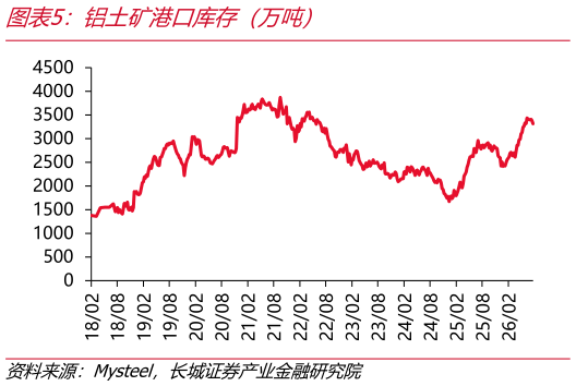 我想了解一下铝土矿港口库存（万吨）