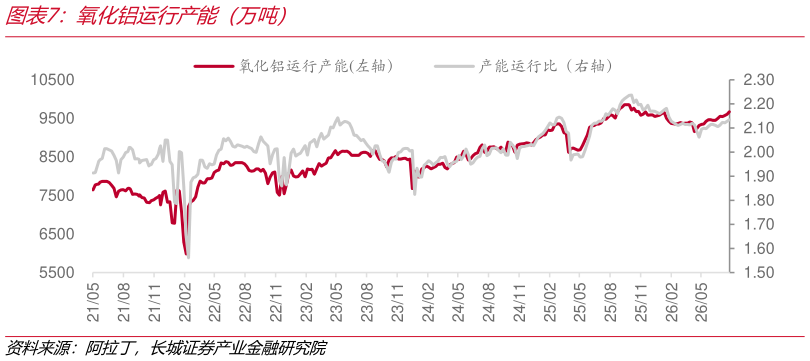 请问一下氧化铝运行产能（万吨）