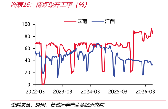想关注一下精炼锡开工率（%）