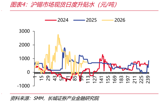 怎样理解沪锡市场现货日度升贴水（元吨）