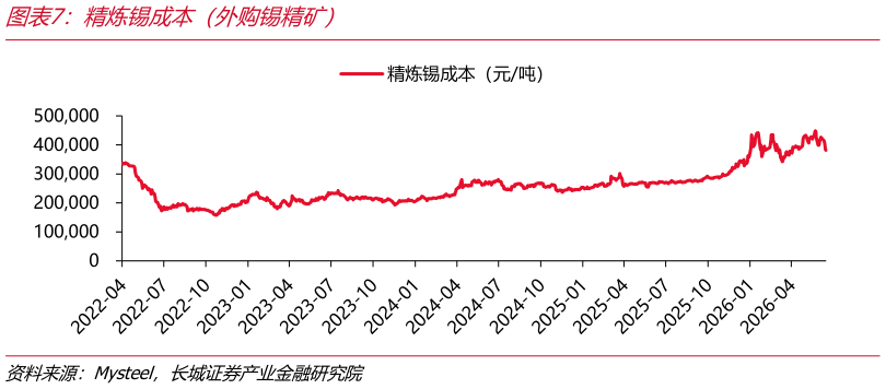请问一下精炼锡成本（外购锡精矿）