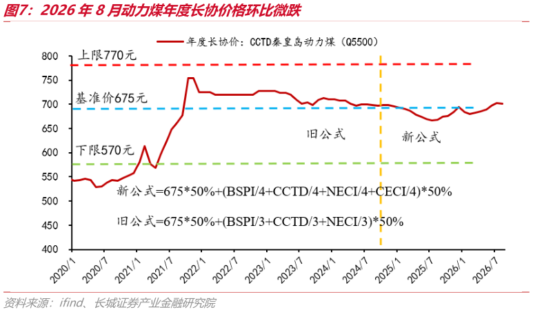 请问一下2026年8月动力煤年度长协价格环比微跌