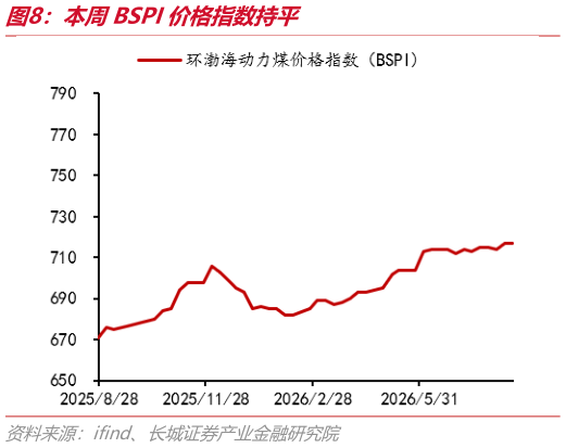 如何看待本周BSPI价格指数持平