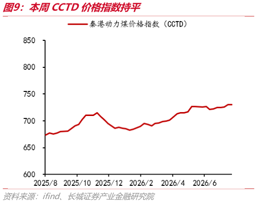 想问下各位网友本周CCTD价格指数持平