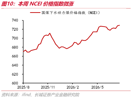 谁能回答本周NCEI价格指数微涨