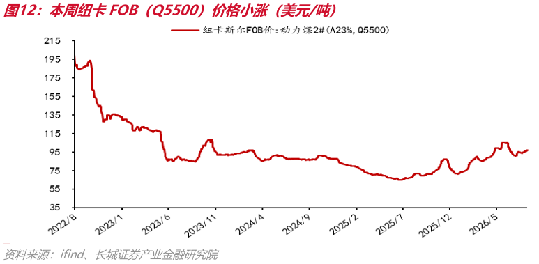 想关注一下本周纽卡FOB（Q5500）价格小涨（美元吨）