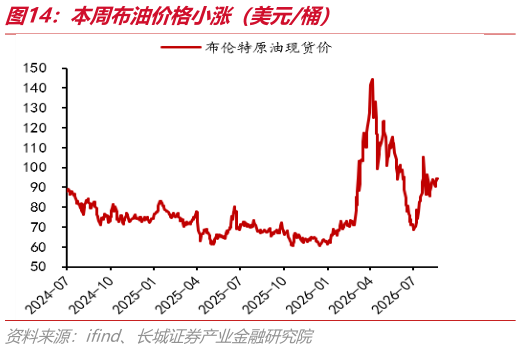 如何才能本周布油价格小涨（美元桶）