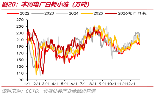 想关注一下本周电厂日耗小涨（万吨）