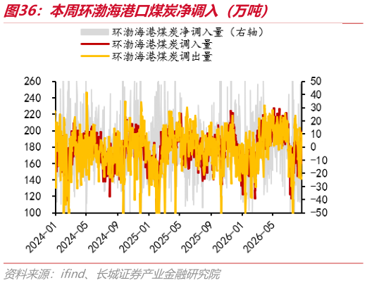 请问一下本周环渤海港口煤炭净调入（万吨）