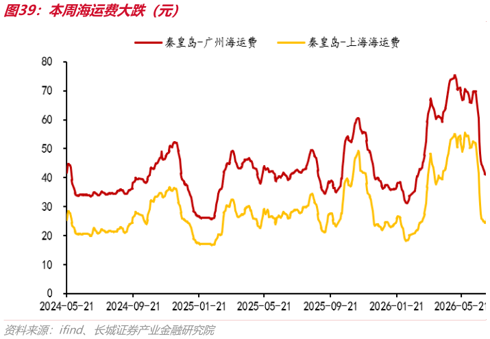 谁知道本周海运费大跌（元）