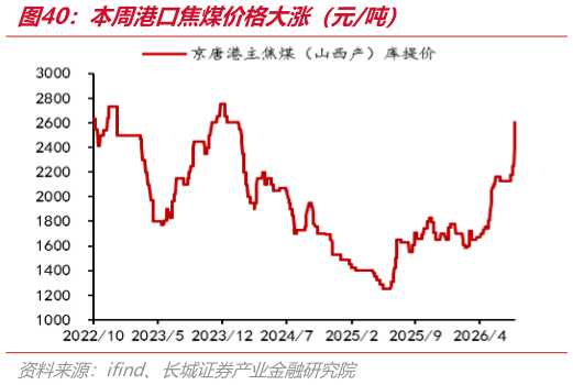 想问下各位网友本周港口焦煤价格大涨（元吨）