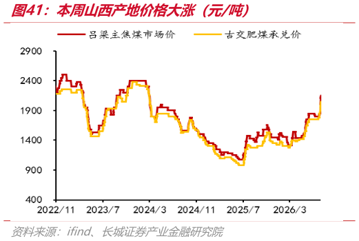 如何了解本周山西产地价格大涨（元吨）