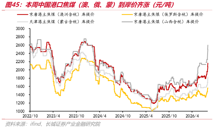 如何了解本周中国港口焦煤（澳、俄、蒙）到岸价齐涨（元吨）