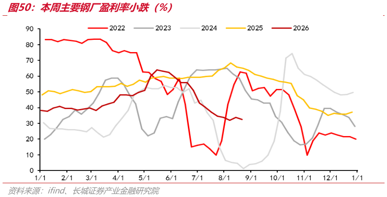我想了解一下本周主要钢厂盈利率小跌（%）