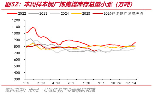 一起讨论下本周样本钢厂炼焦煤库存总量小涨（万吨）
