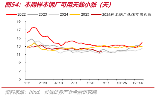怎样理解本周样本钢厂可用天数小涨（天）