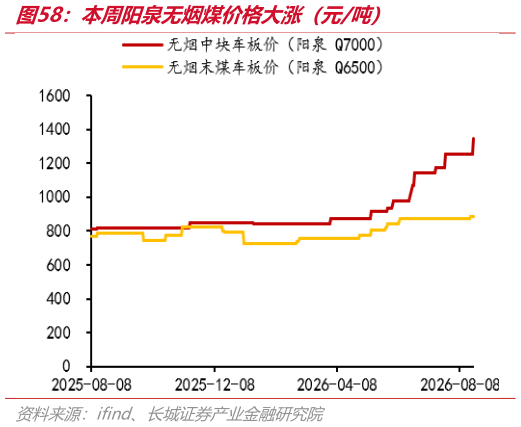 如何看待本周阳泉无烟煤价格大涨（元吨）